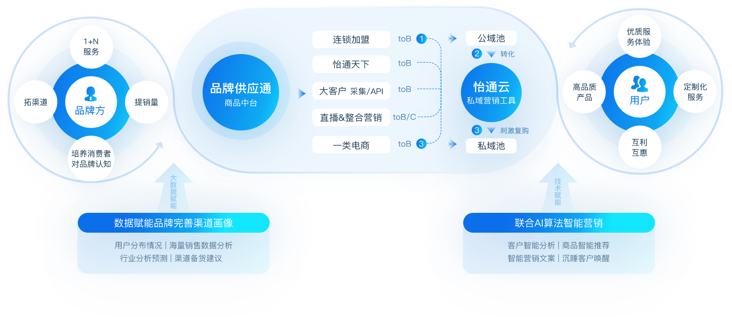 欧博abg官网数智营销解决方案