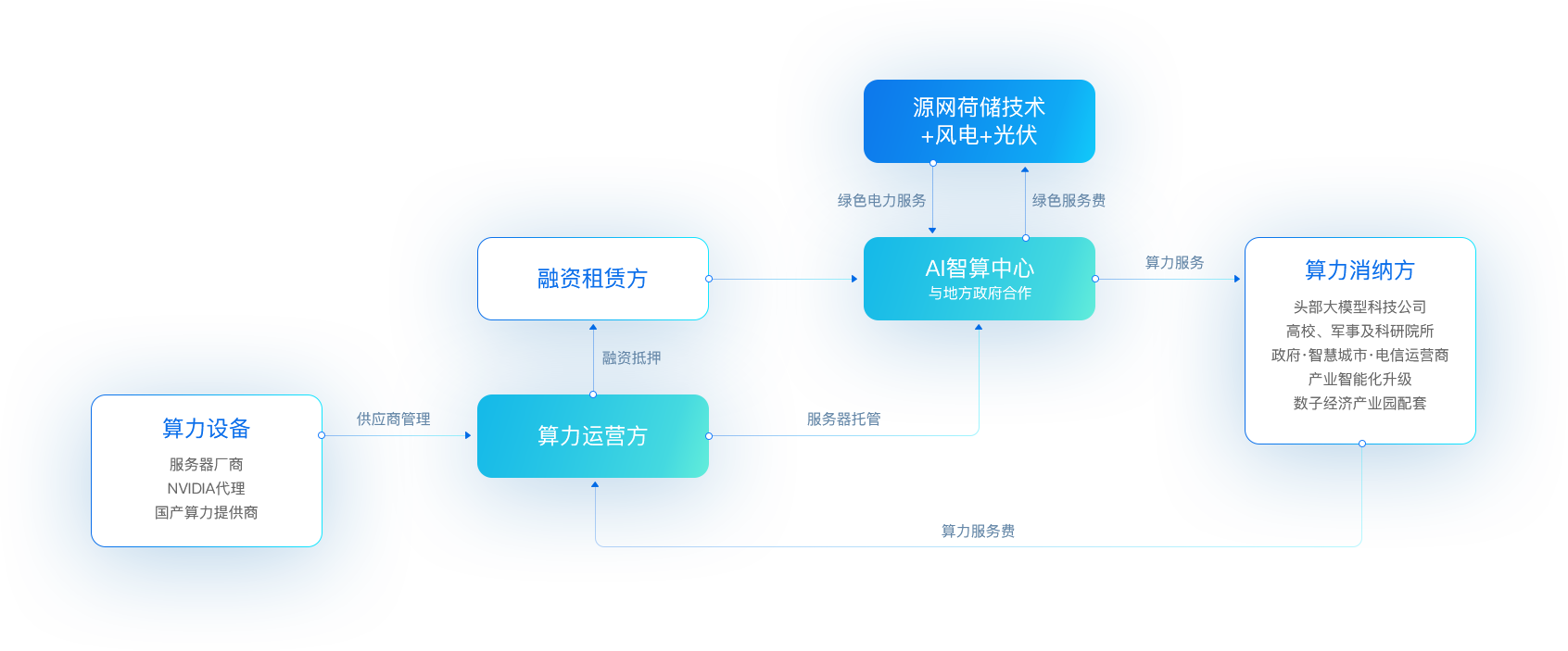 欧博abg官网“新型算力+数字能源