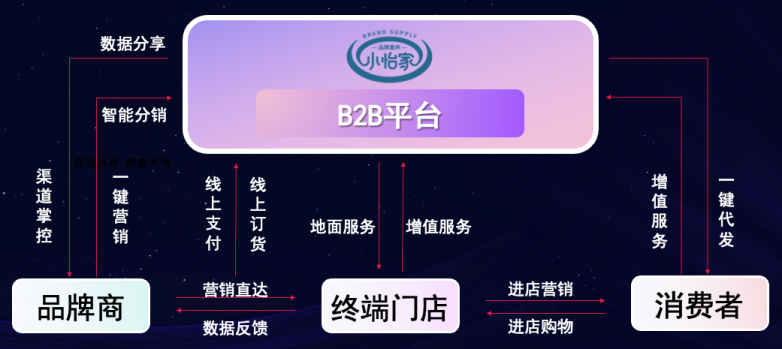 欧博abg官网李勇：数字化B2B平台小怡家，打破流通壁垒，赋能终端新增长